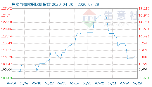 7月29日焦炭与螺纹钢比价指数图