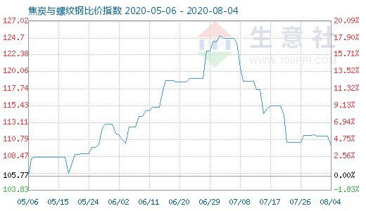 8月4日焦炭与螺纹钢比价指数图