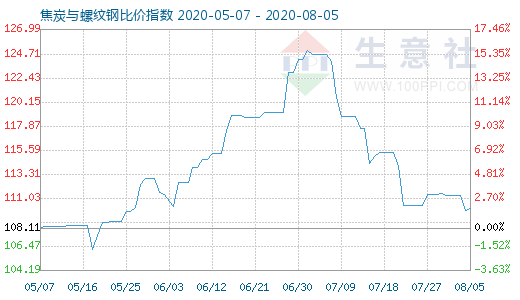 8月5日焦炭与螺纹钢比价指数图