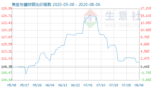 8月6日焦炭与螺纹钢比价指数图