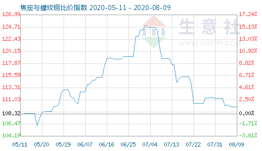 8月9日焦炭与螺纹钢比价指数图