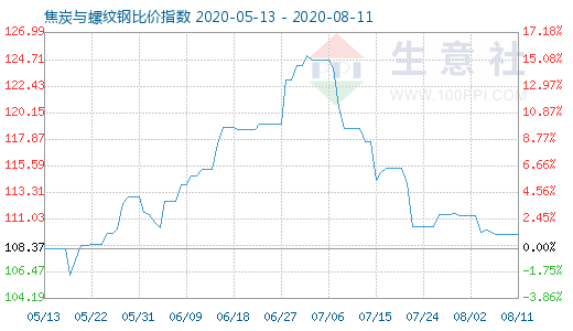 8月11日焦炭与螺纹钢比价指数图