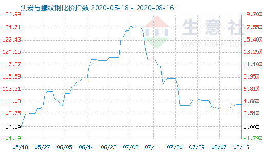 8月16日焦炭与螺纹钢比价指数图