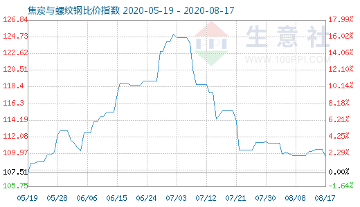 8月17日焦炭与螺纹钢比价指数图