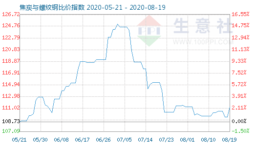 8月19日焦炭与螺纹钢比价指数图