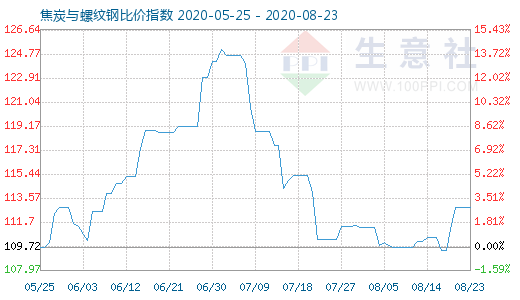 8月23日焦炭与螺纹钢比价指数图