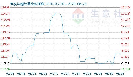 8月24日焦炭与螺纹钢比价指数图