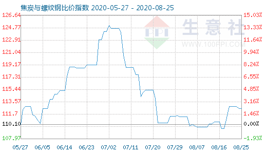 8月25日焦炭与螺纹钢比价指数图