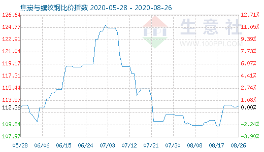 8月26日焦炭与螺纹钢比价指数图