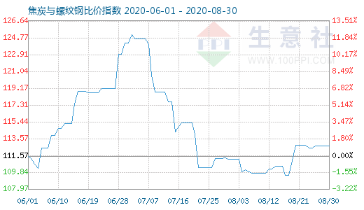 8月30日焦炭与螺纹钢比价指数图