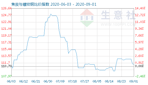 9月1日焦炭与螺纹钢比价指数图
