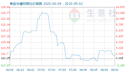 9月2日焦炭与螺纹钢比价指数图