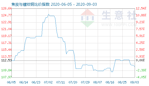 9月3日焦炭与螺纹钢比价指数图