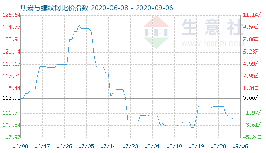 9月6日焦炭与螺纹钢比价指数图