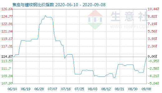 9月8日焦炭与螺纹钢比价指数图