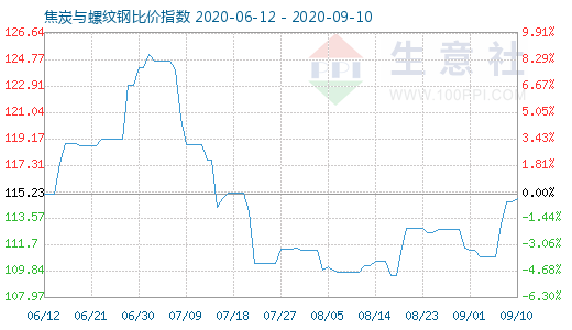 9月10日焦炭与螺纹钢比价指数图