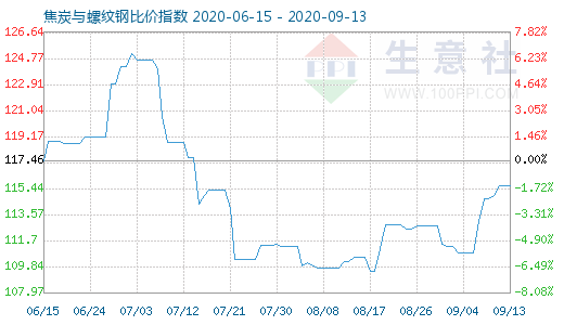 9月13日焦炭与螺纹钢比价指数图