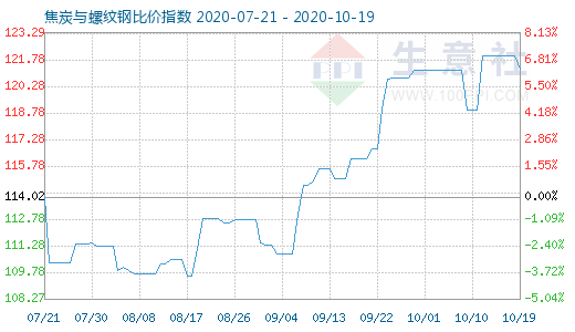 10月19日焦炭与螺纹钢比价指数图