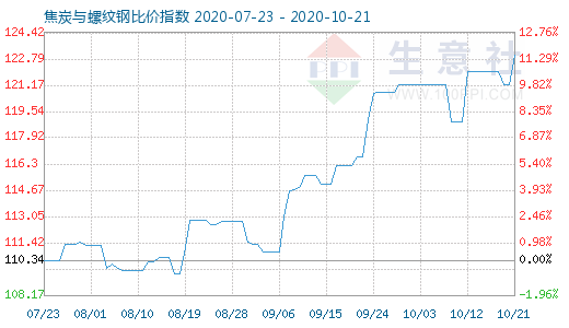 10月21日焦炭与螺纹钢比价指数图