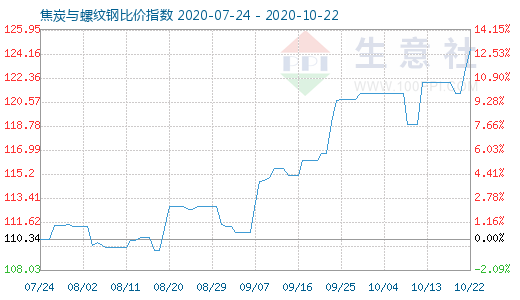 10月22日焦炭与螺纹钢比价指数图