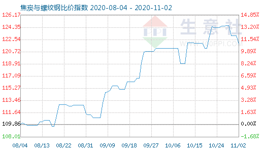 11月2日焦炭与螺纹钢比价指数图