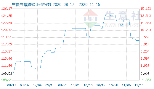 11月15日焦炭与螺纹钢比价指数图