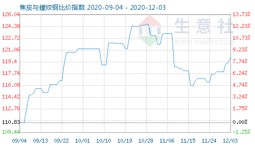 12月3日焦炭与螺纹钢比价指数图