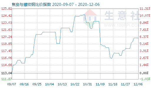 12月6日焦炭与螺纹钢比价指数图