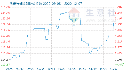 12月7日焦炭与螺纹钢比价指数图
