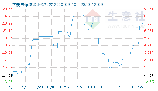12月9日焦炭与螺纹钢比价指数图