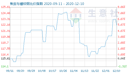 12月10日焦炭与螺纹钢比价指数图