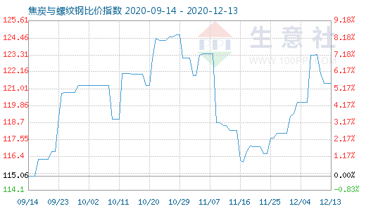 12月13日焦炭与螺纹钢比价指数图