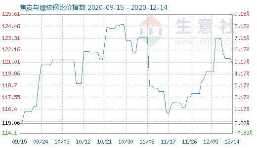 12月14日焦炭与螺纹钢比价指数图