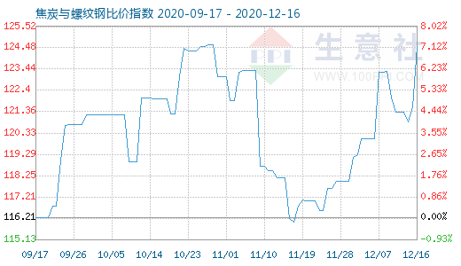 12月16日焦炭与螺纹钢比价指数图