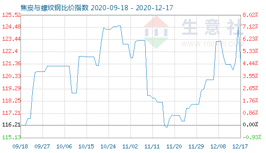 12月17日焦炭与螺纹钢比价指数图