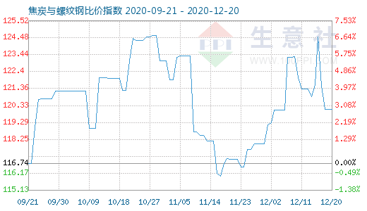 12月20日焦炭与螺纹钢比价指数图