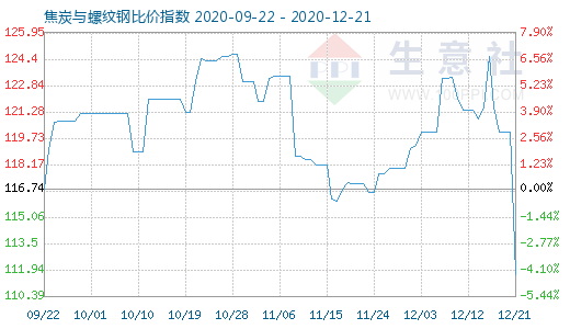 12月21日焦炭与螺纹钢比价指数图