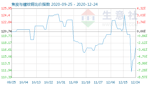 12月24日焦炭与螺纹钢比价指数图