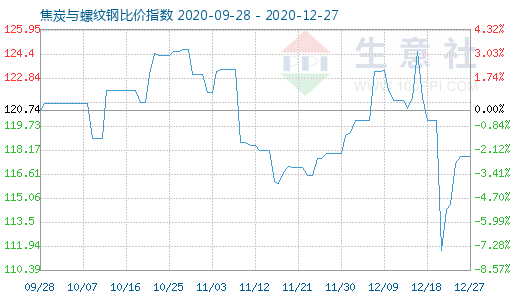 12月27日焦炭与螺纹钢比价指数图