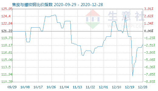 12月28日焦炭与螺纹钢比价指数图