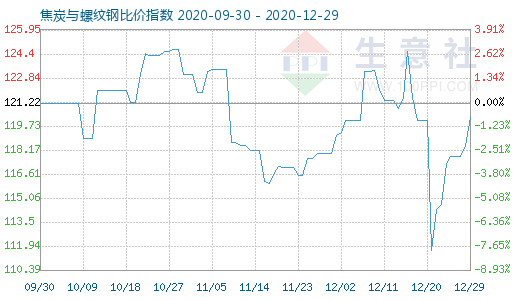 12月29日焦炭与螺纹钢比价指数图
