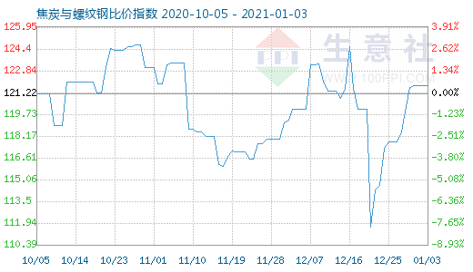 1月3日焦炭与螺纹钢比价指数图