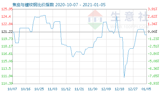 1月5日焦炭与螺纹钢比价指数图