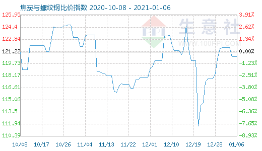 1月6日焦炭与螺纹钢比价指数图