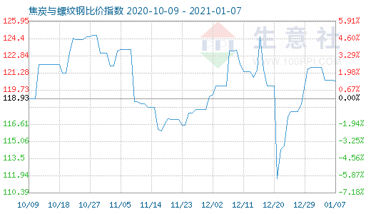 1月7日焦炭与螺纹钢比价指数图