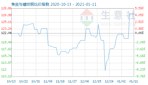 1月11日焦炭与螺纹钢比价指数图