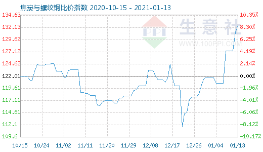 1月13日焦炭与螺纹钢比价指数图