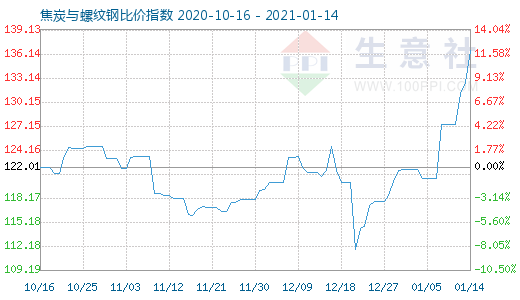 1月14日焦炭与螺纹钢比价指数图