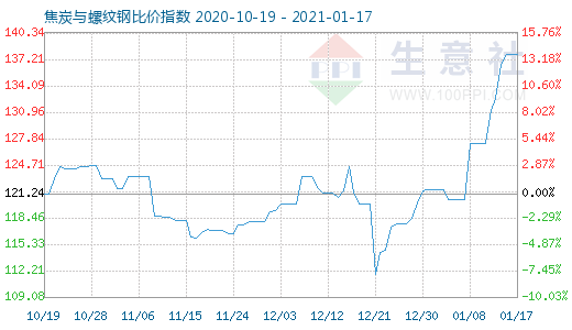 1月17日焦炭与螺纹钢比价指数图