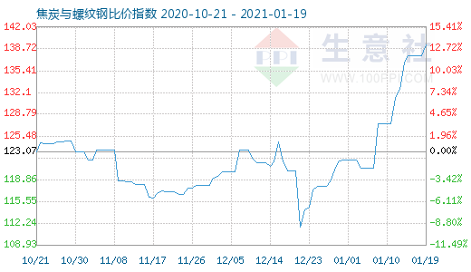 1月19日焦炭与螺纹钢比价指数图